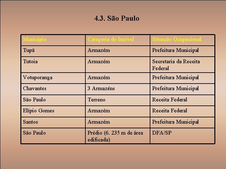 4. 3. São Paulo Município Categoria do Imóvel Situação Ocupacional Tupã Armazém Prefeitura Municipal