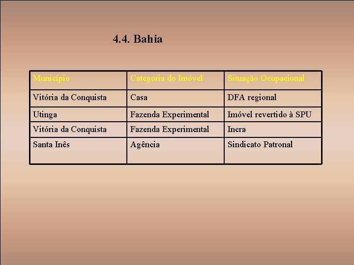 4. 4. Bahia Município Categoria do Imóvel Situação Ocupacional Vitória da Conquista Casa DFA