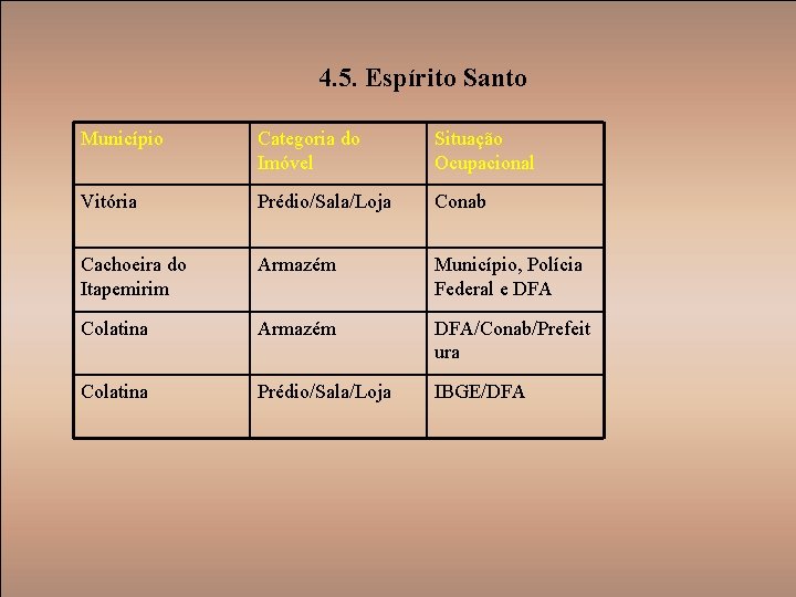 4. 5. Espírito Santo Município Categoria do Imóvel Situação Ocupacional Vitória Prédio/Sala/Loja Conab Cachoeira