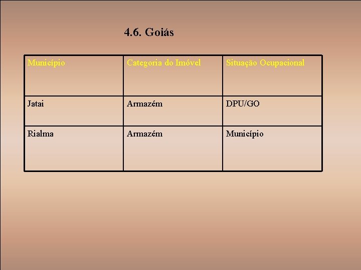 4. 6. Goiás Município Categoria do Imóvel Situação Ocupacional Jatai Armazém DPU/GO Rialma Armazém