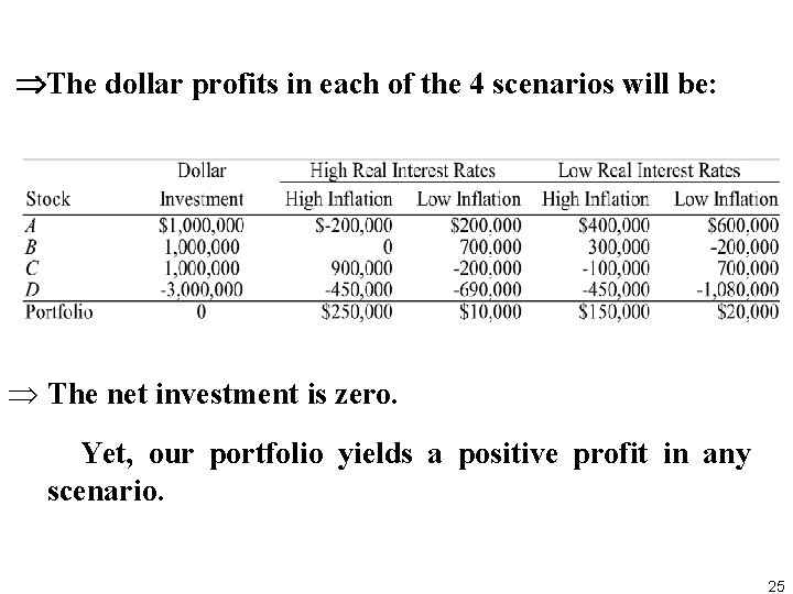  The dollar profits in each of the 4 scenarios will be: Þ The