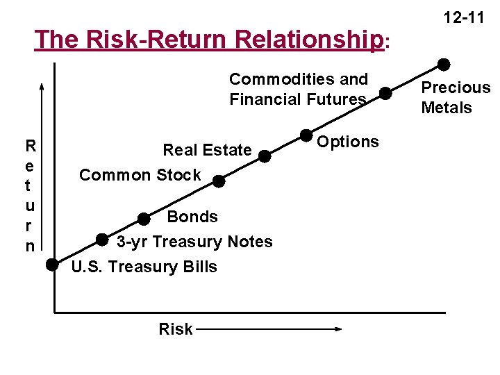 The Risk-Return Relationship: Commodities and Financial Futures R e t u r n Real