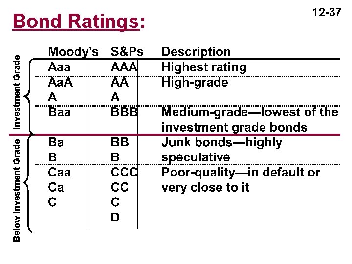 Below Investment Grade Bond Ratings: 12 -37 