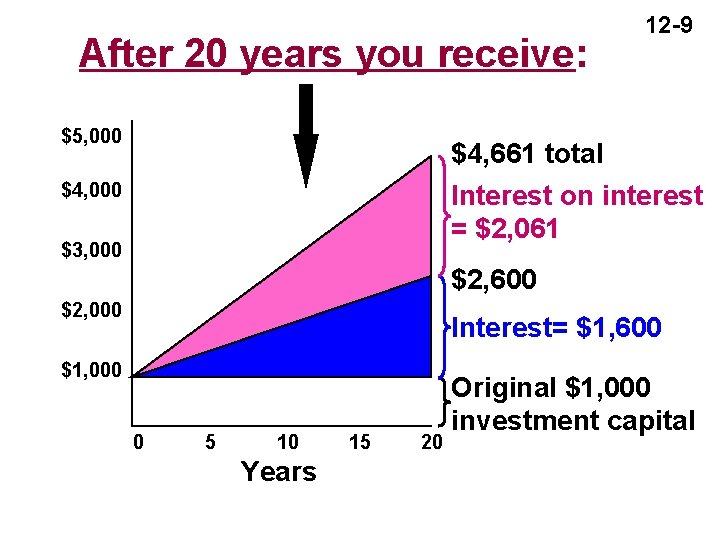 After 20 years you receive: $5, 000 12 -9 $4, 661 total Interest on