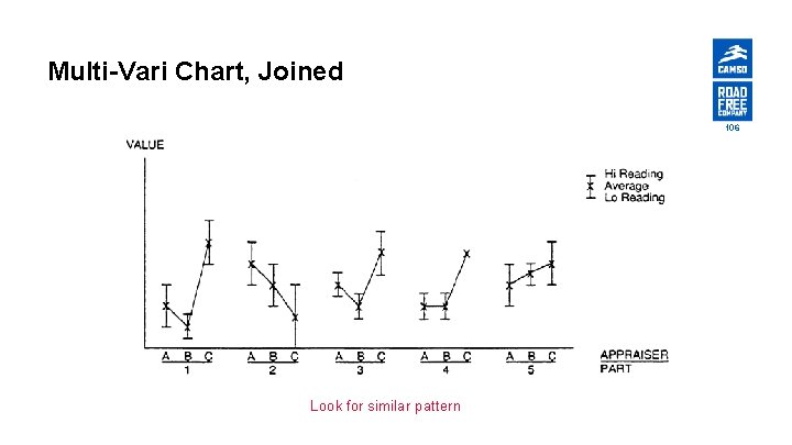 Multi-Vari Chart, Joined 106 Look for similar pattern 