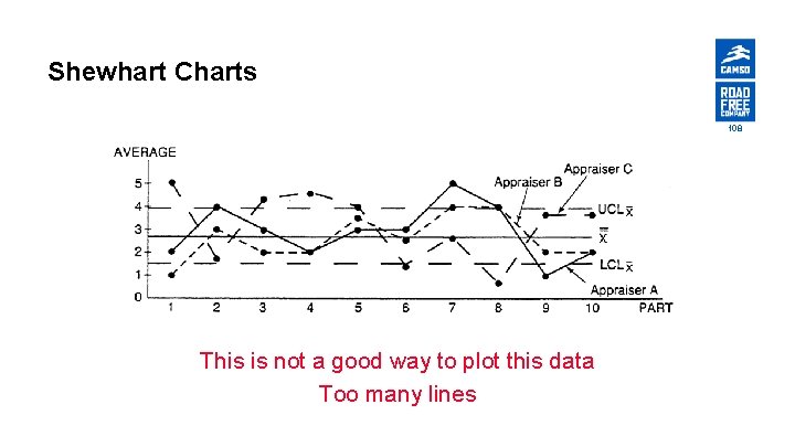 Shewhart Charts 108 This is not a good way to plot this data Too