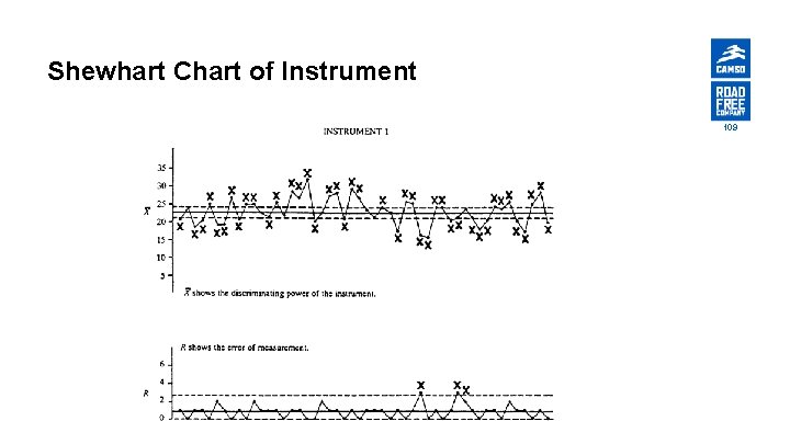 Shewhart Chart of Instrument 109 