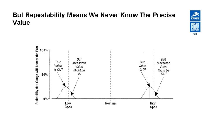 But Repeatability Means We Never Know The Precise Value 121 