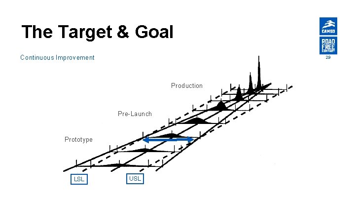The Target & Goal Continuous Improvement 29 Production Pre-Launch Prototype LSL USL 