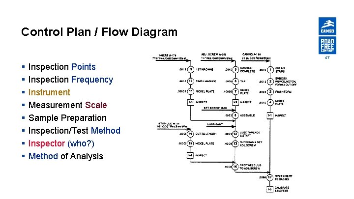 Control Plan / Flow Diagram 47 § § § § Inspection Points Inspection Frequency