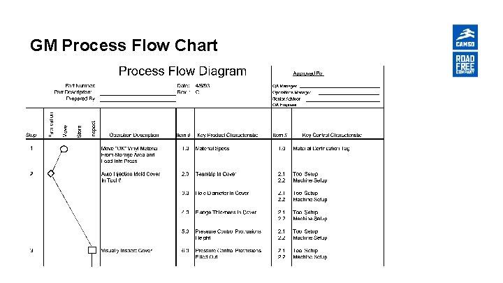 GM Process Flow Chart 