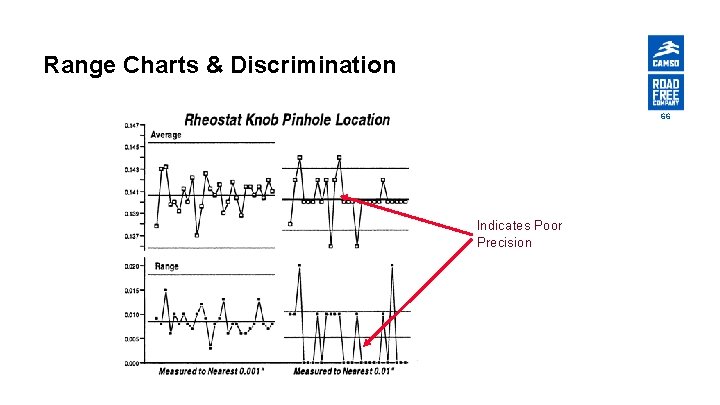 Range Charts & Discrimination 66 Indicates Poor Precision 