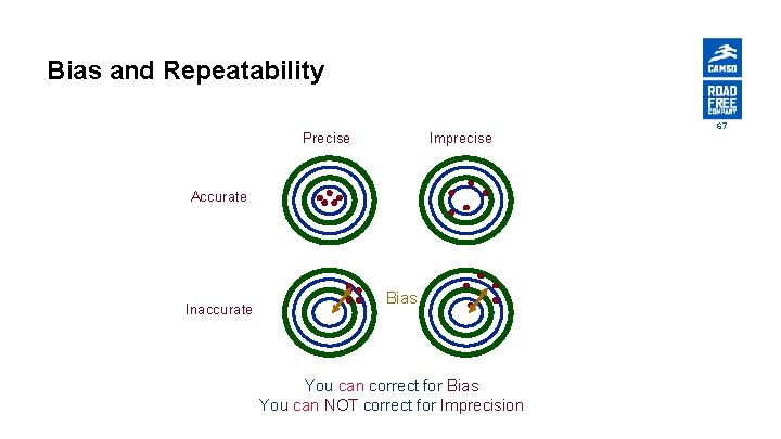 Bias and Repeatability Precise Imprecise Accurate Inaccurate Bias You can correct for Bias You