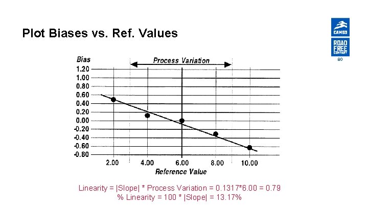 Plot Biases vs. Ref. Values 80 Linearity = |Slope| * Process Variation = 0.