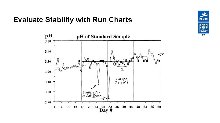 Evaluate Stability with Run Charts 87 