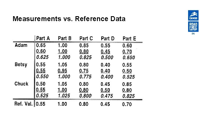 Measurements vs. Reference Data 96 