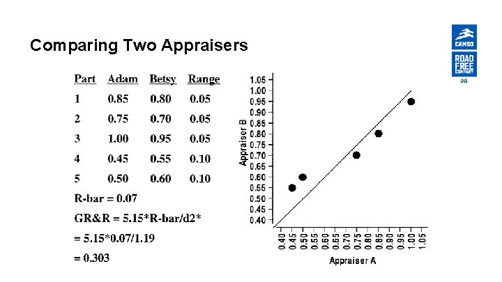 Comparing Two Appraisers 98 