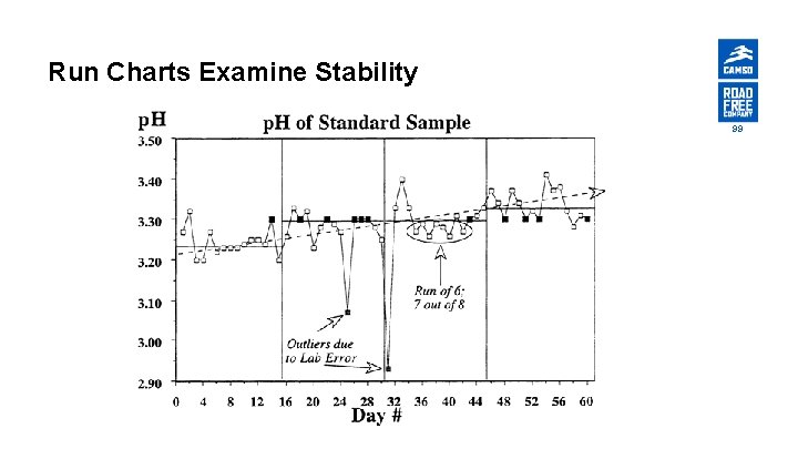 Run Charts Examine Stability 99 