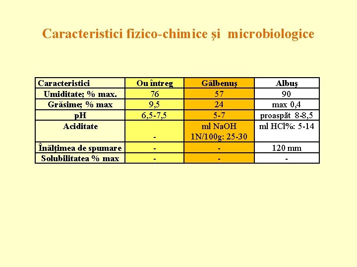 Caracteristici fizico-chimice şi microbiologice Caracteristici Umiditate; % max. Grăsime; % max p. H Aciditate