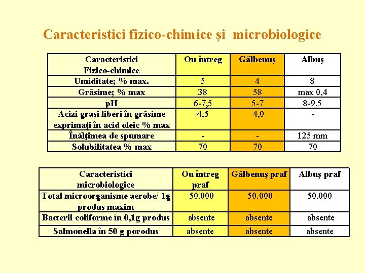 Caracteristici fizico-chimice şi microbiologice Caracteristici Fizico-chimice Umiditate; % max. Grăsime; % max p. H