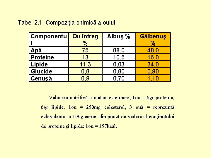 Tabel 2. 1. Compoziţia chimicǎ a oului Componentu Ou întreg l % Apă 75