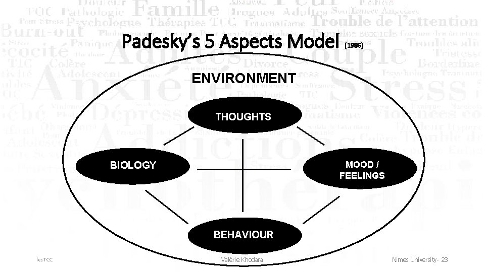 Padesky’s 5 Aspects Model (1986) ENVIRONMENT THOUGHTS MOOD / FEELINGS BIOLOGY BEHAVIOUR les. TCC