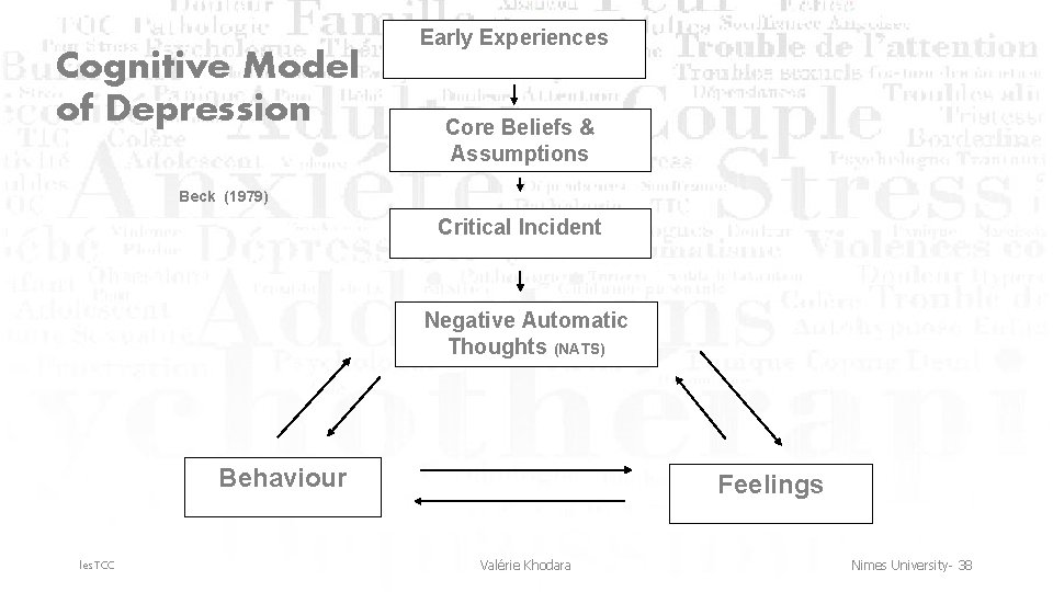 Cognitive Model of Depression les. TCC Early Experiences Core Beliefs & Assumptions Beck (1979)