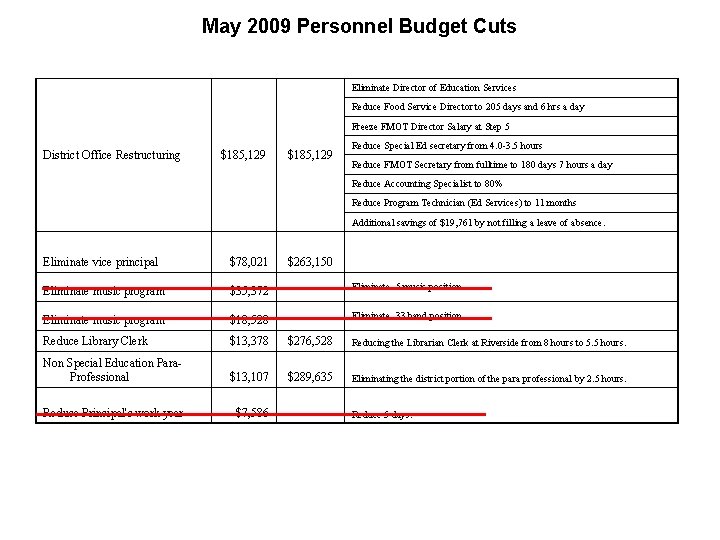 May 2009 Personnel Budget Cuts Eliminate Director of Education Services Reduce Food Service Director