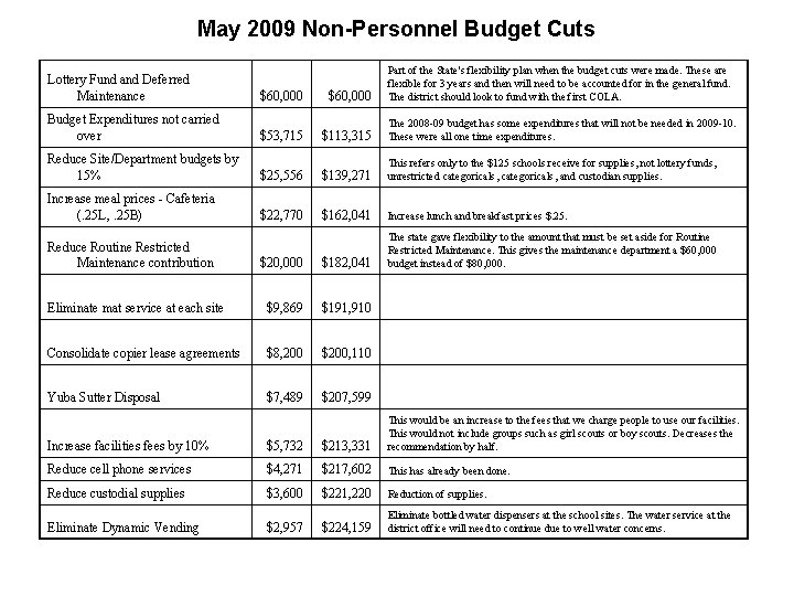 May 2009 Non-Personnel Budget Cuts Lottery Fund and Deferred Maintenance $60, 000 Part of