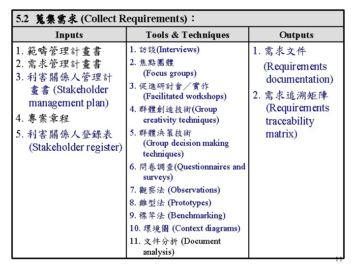 5. 2 蒐集需求 (Collect Requirements)： Inputs Tools & Techniques 1. 範疇管理計畫書 2. 需求管理計畫書 3.