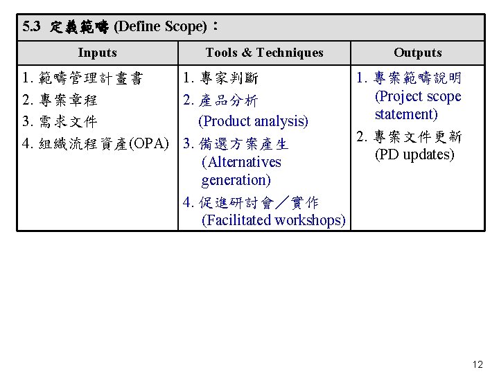 5. 3 定義範疇 (Define Scope)： Inputs 1. 範疇管理計畫書 2. 專案章程 3. 需求文件 　 4.