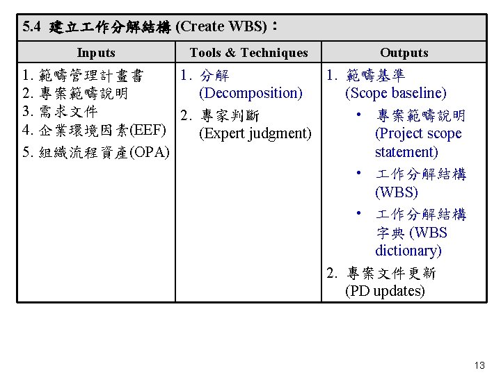 5. 4 建立 作分解結構 (Create WBS)： Inputs Tools & Techniques Outputs 1. 範疇管理計畫書 1.