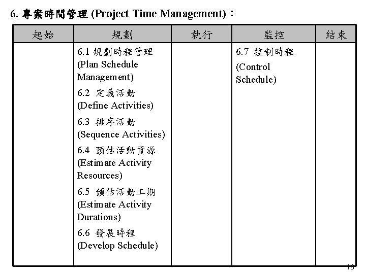 6. 專案時間管理 (Project Time Management)： 起始 規劃 6. 1 規劃時程管理 (Plan Schedule Management) 執行