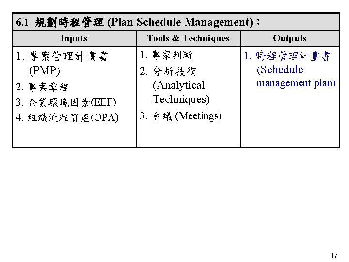 6. 1 規劃時程管理 (Plan Schedule Management)： Inputs 1. 專案管理計畫書 (PMP)　 2. 專案章程 3. 企業環境因素(EEF)