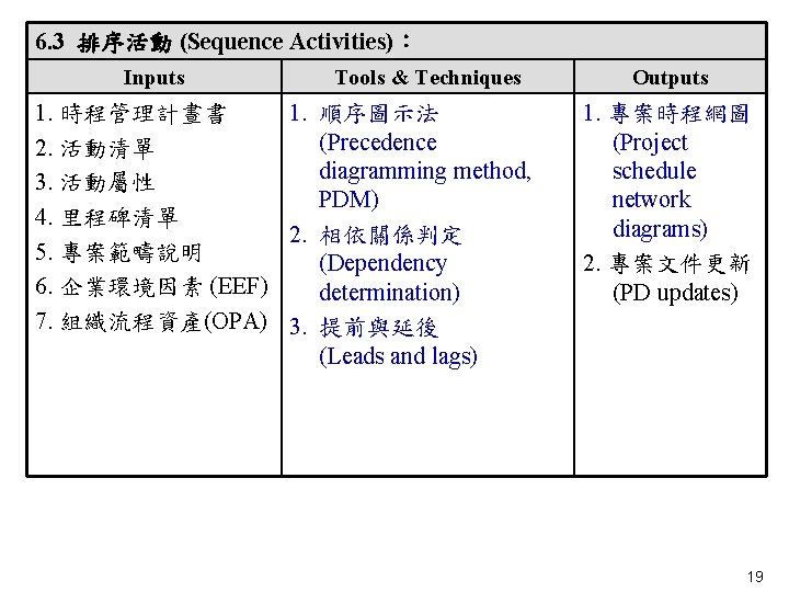 6. 3 排序活動 (Sequence Activities)： Inputs Tools & Techniques 1. 時程管理計晝書 1. 順序圖示法 (Precedence