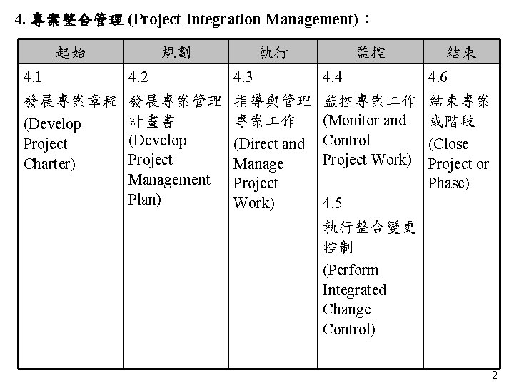 4. 專案整合管理 (Project Integration Management)： 起始 規劃 4. 1 4. 2 發展專案章程 發展專案管理 計畫書