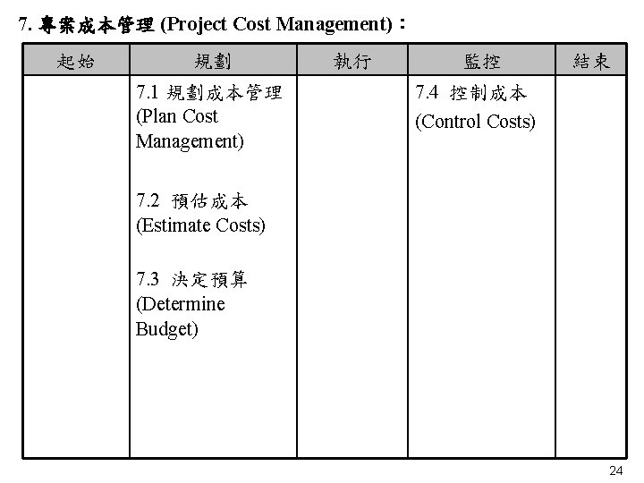 7. 專案成本管理 (Project Cost Management)： 起始 規劃 7. 1 規劃成本管理 (Plan Cost Management) 執行