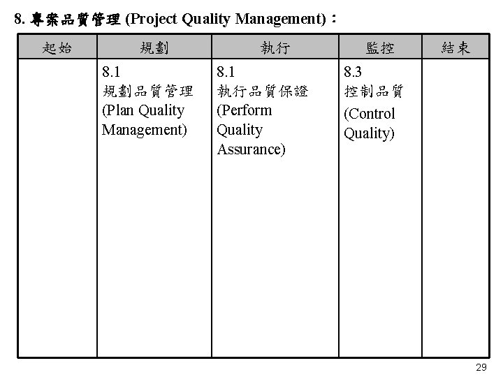 8. 專案品質管理 (Project Quality Management)： 起始 規劃 8. 1 規劃品質管理 (Plan Quality Management) 執行