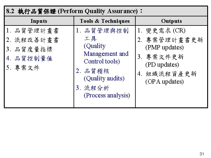 8. 2 執行品質保證 (Perform Quality Assurance)： Inputs 1. 2. 3. 4. 5. 品質管理計畫書 流程改善計畫書