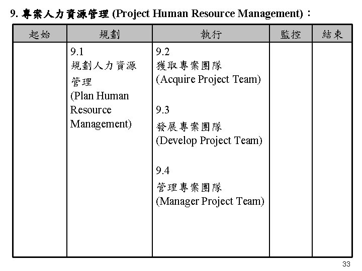 9. 專案人力資源管理 (Project Human Resource Management)： 起始 規劃 執行 9. 1 規劃人力資源 管理 (Plan