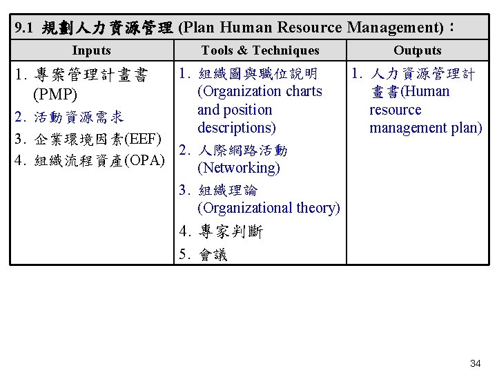 9. 1 規劃人力資源管理 (Plan Human Resource Management)： Inputs Tools & Techniques Outputs 1. 組織圖與職位說明