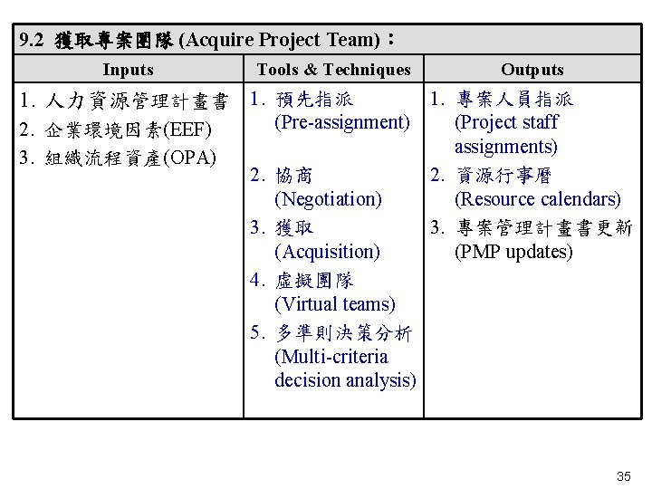9. 2 獲取專案團隊 (Acquire Project Team)： Inputs Tools & Techniques Outputs 1. 人力資源管理計畫書 1.