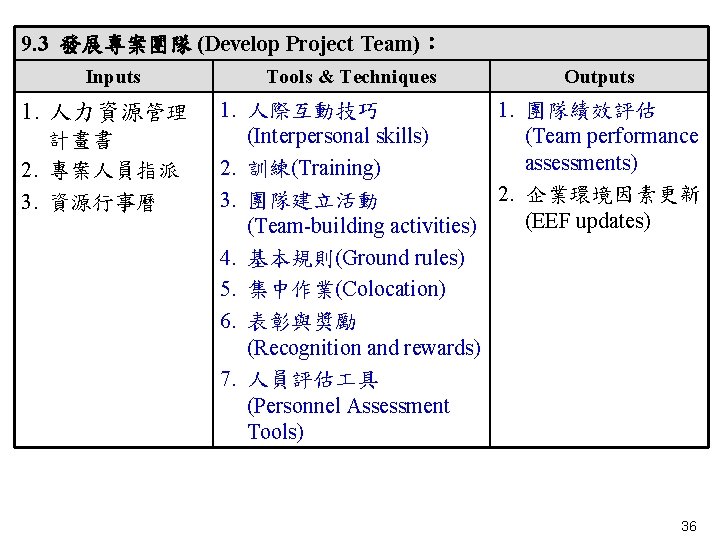 9. 3 發展專案團隊 (Develop Project Team)： Inputs 1. 人力資源管理 計畫書 2. 專案人員指派 3. 資源行事曆