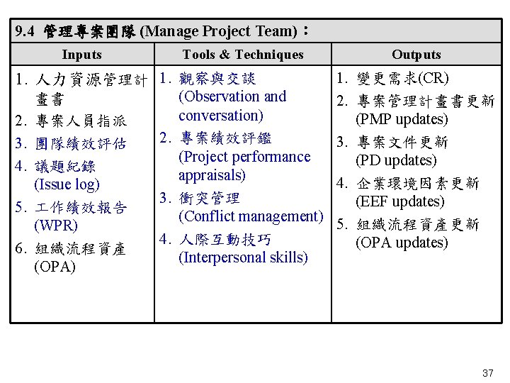 9. 4 管理專案團隊 (Manage Project Team)： Inputs Tools & Techniques Outputs 1. 人力資源管理計 1.