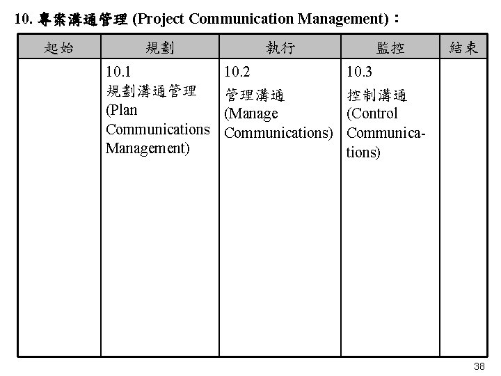 10. 專案溝通管理 (Project Communication Management)： 起始 　 規劃 執行 監控 10. 1 規劃溝通管理 (Plan