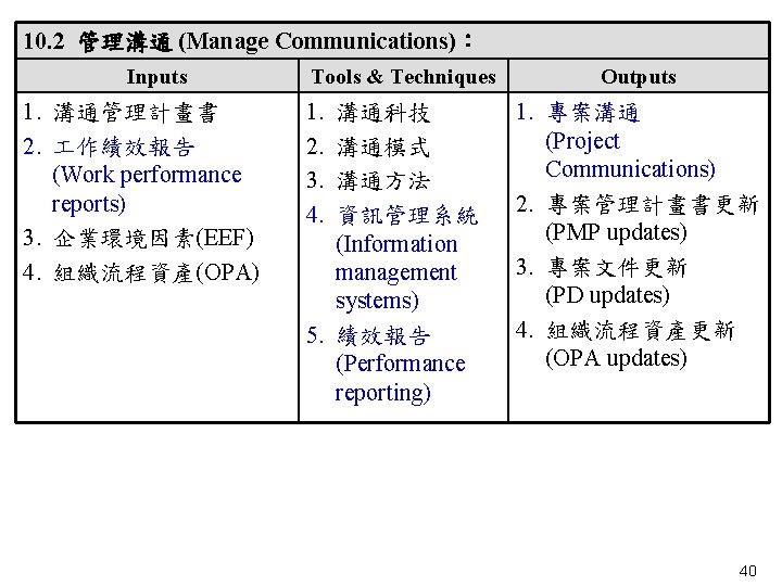 10. 2 管理溝通 (Manage Communications)： Inputs 1. 溝通管理計畫書 2. 作績效報告 (Work performance reports) 3.