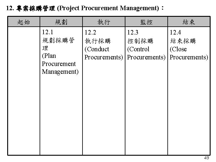 12. 專案採購管理 (Project Procurement Management)： 起始 　 規劃 執行 監控 結束 12. 1 規劃採購管