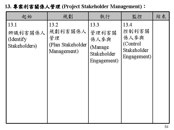 13. 專案利害關係人管理 (Project Stakeholder Management)： 起始 13. 1 辨識利害關係人 (Identify Stakeholders)　 規劃 執行 監控