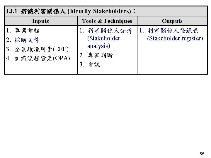 13. 1 辨識利害關係人 (Identify Stakeholders)： 1. 2. 3. 4. Inputs Tools & Techniques Outputs