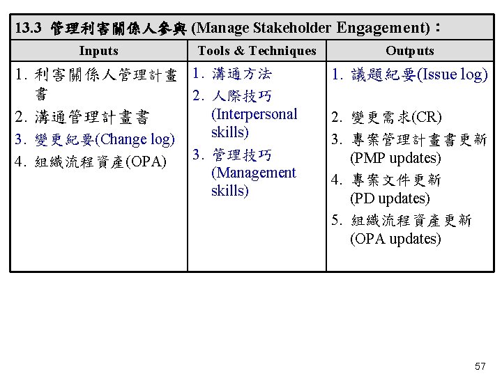 13. 3 管理利害關係人參與 (Manage Stakeholder Engagement)： Inputs Tools & Techniques 1. 利害關係人管理計畫 1. 溝通方法